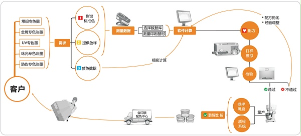 金印联配色流程图
